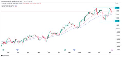 burberry share price forecast